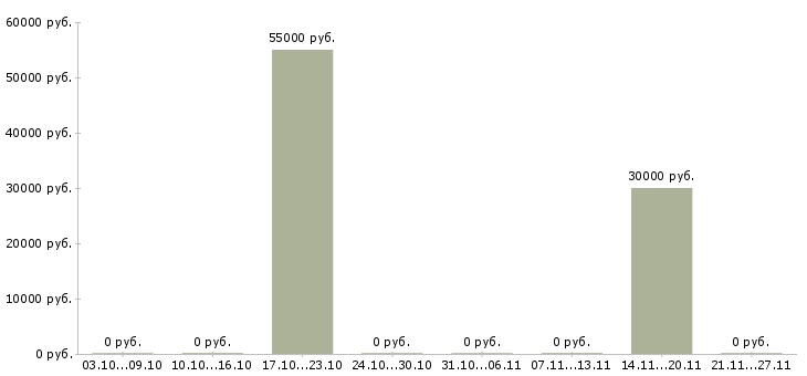 Вакансии стропальщики в Курске - Медиана зарплат стропальщики в Курске за 2 месяца