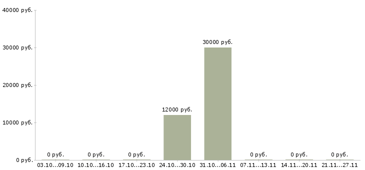 Вакансии супервайзеры Улан-удэ - Медиана зарплат супервайзеры Улан-удэ за 2 месяца