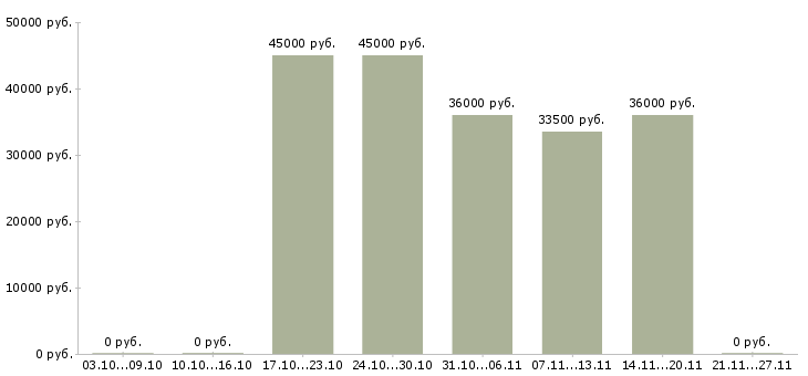 Вакансии требуется водитель в Волжском - Медиана зарплат требуется водитель в Волжском за 2 месяца