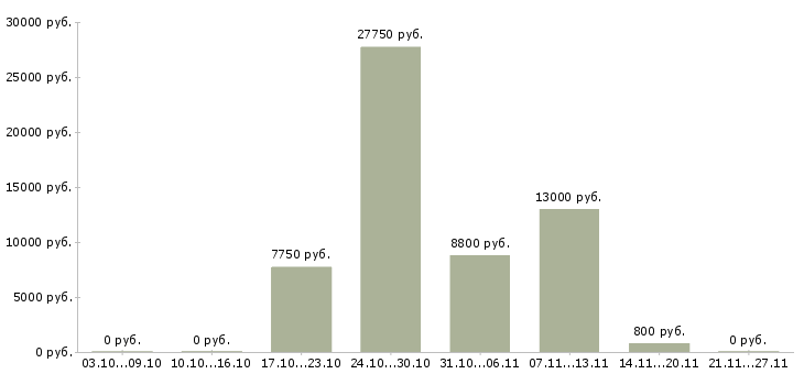 Вакансии уборка помещений Чувашия - Медиана зарплат уборка помещений Чувашия за 2 месяца