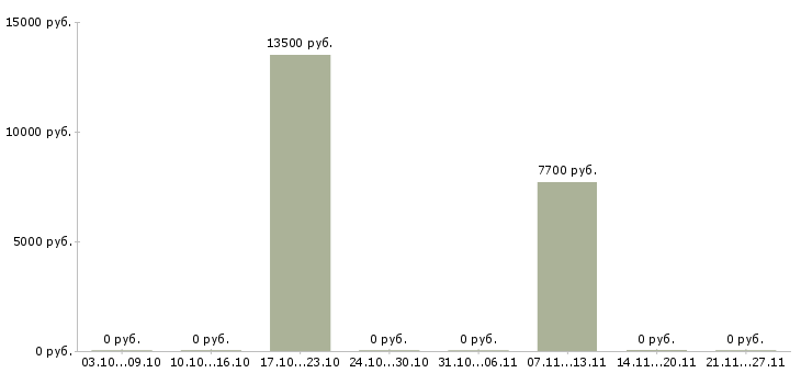 Вакансии уборщицы на неполный день Санкт-петербург - Медиана зарплат уборщицы на неполный день Санкт-петербург за 2 месяца