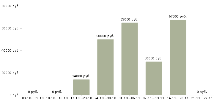 Вакансии электромонтёры в Красноярске - Медиана зарплат электромонтёры в Красноярске за 2 месяца