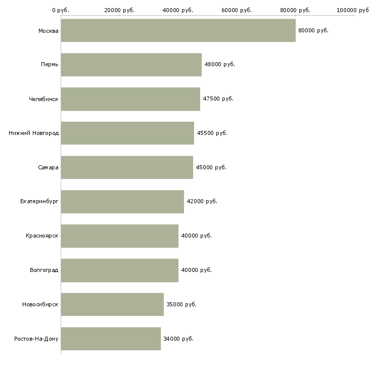 Поиск работы водитель грузовых автомобилей-Медиана зарплаты для вакансии «водитель грузовых автомобилей» в других городах