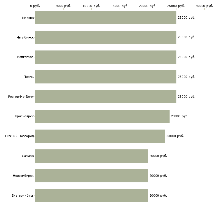Поиск работы заработок в интернет без вложений-Медиана зарплаты для вакансии «заработок в интернет без вложений» в других городах