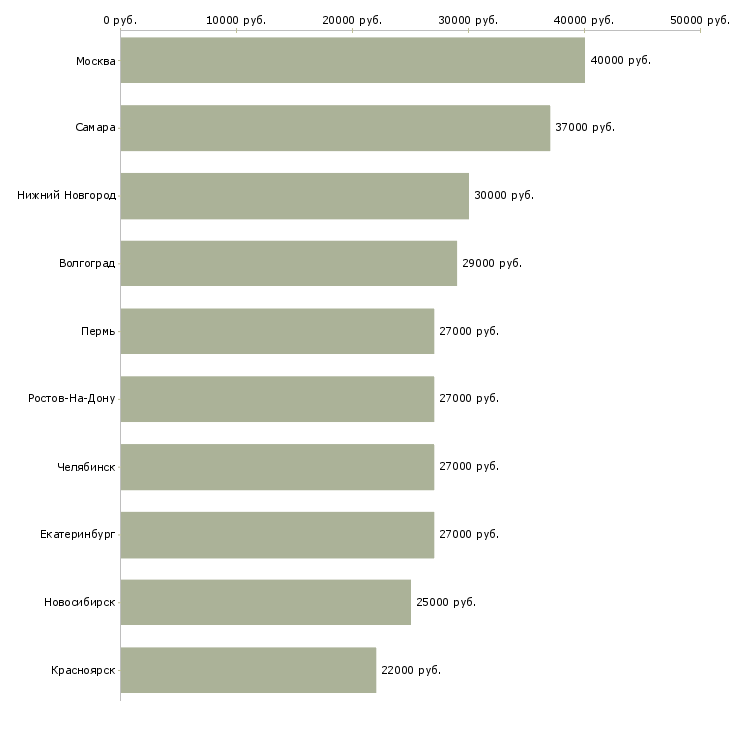Поиск работы техник по цифровой технике-Медиана зарплаты для вакансии «техник по цифровой технике» в других городах