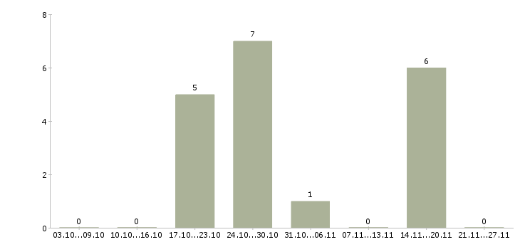 Работа врач терапевт Башкортостан - Число вакансий Башкортостан по специальности врач терапевт за 2 месяца