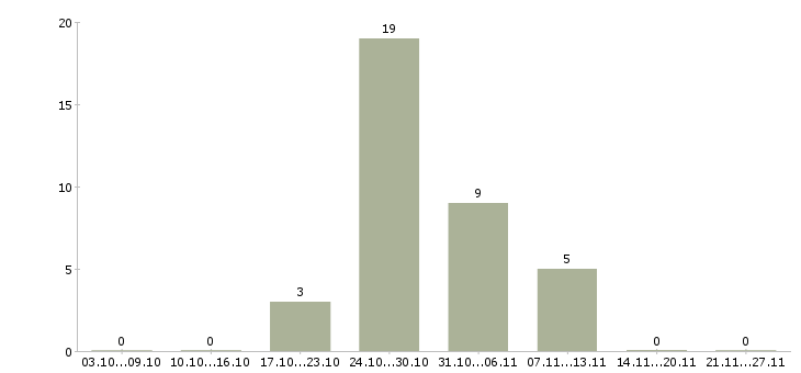 Работа водитель кат с Бурятия - Число вакансий Бурятия по специальности водитель кат с за 2 месяца