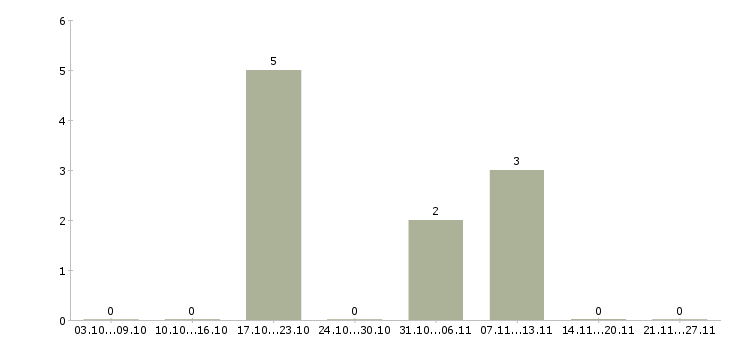 Работа менеджер для работы с клиентами Ингушетия - Число вакансий Ингушетия по специальности менеджер для работы с клиентами за 2 месяца
