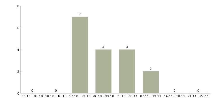 Работа главный специалист Йошкар-ола - Число вакансий Йошкар-ола по специальности главный специалист за 2 месяца