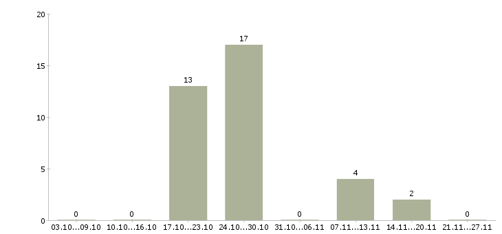 Работа специалист по обучениям Колпино - Число вакансий Колпино по специальности специалист по обучениям за 2 месяца