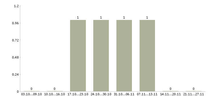 Работа руководитель проекта Марий эл - Число вакансий Марий эл по специальности руководитель проекта за 2 месяца