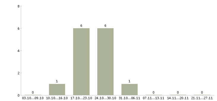 Работа врач педиатр Набережные челны - Число вакансий Набережные челны по специальности врач педиатр за 2 месяца