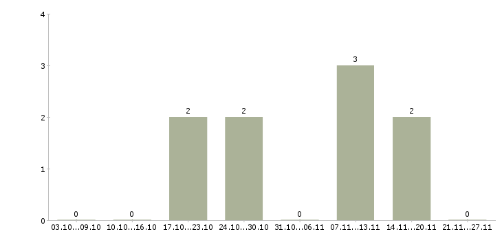 Работа аниматор детский Санкт-петербург - Число вакансий Санкт-петербург по специальности аниматор детский за 2 месяца