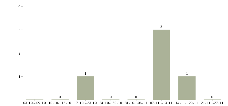 Работа уборщица на неполный день Санкт-петербург - Число вакансий Санкт-петербург по специальности уборщица на неполный день за 2 месяца