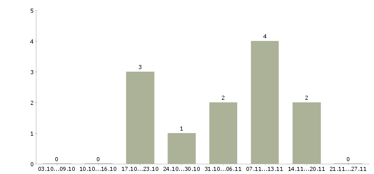 Работа зарабатывать на дому Симферополь - Число вакансий Симферополь по специальности зарабатывать на дому за 2 месяца