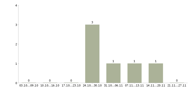Работа партнер по бизнесу Симферополь - Число вакансий Симферополь по специальности партнер по бизнесу за 2 месяца