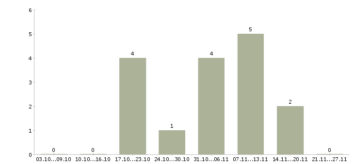 Работа руководитель проекта Улан-удэ - Число вакансий Улан-удэ по специальности руководитель проекта за 2 месяца