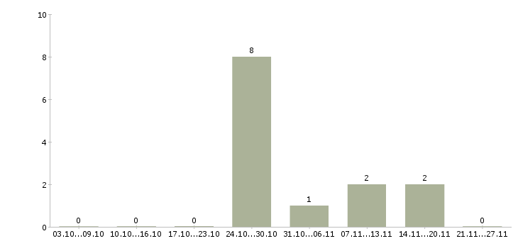 Работа супервайзеры Улан-удэ - Число вакансий Улан-удэ по специальности супервайзеры за 2 месяца