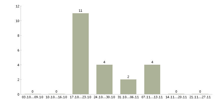 Работа бизнес партнер Хакасия - Число вакансий Хакасия по специальности бизнес партнер за 2 месяца