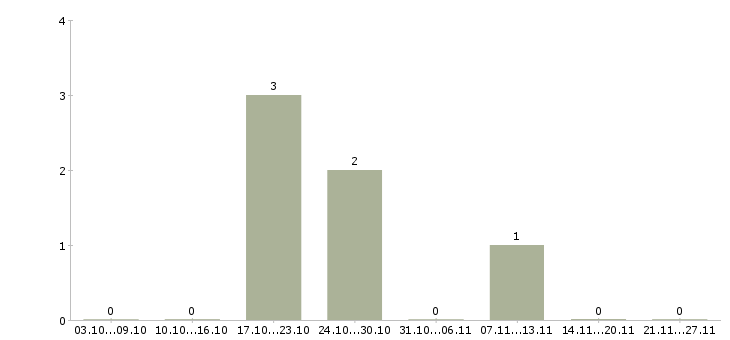 Работа работник охраны Хакасия - Число вакансий Хакасия по специальности работник охраны за 2 месяца