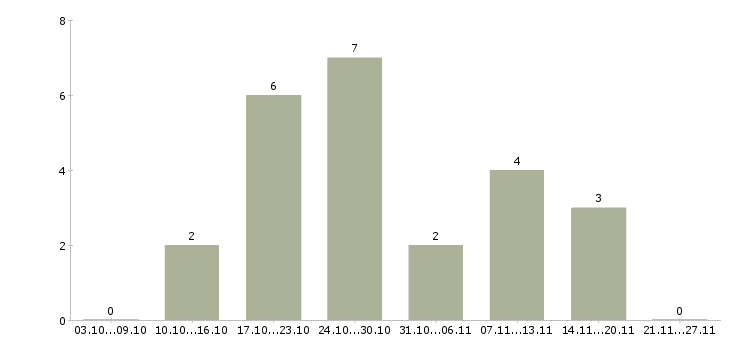 Работа уборка помещений Чувашия - Число вакансий Чувашия по специальности уборка помещений за 2 месяца