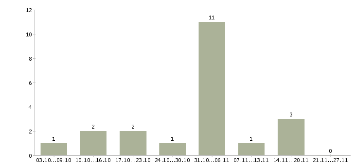 Работа подработка дома в Абакане - Число вакансий в Абакане по специальности подработка дома за 2 месяца