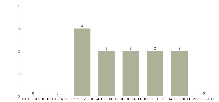 Работа водитель е в Астрахани - Число вакансий в Астрахани по специальности водитель е за 2 месяца