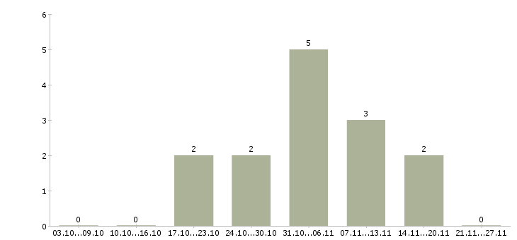 Работа водитель кат в в Астрахани - Число вакансий в Астрахани по специальности водитель кат в за 2 месяца