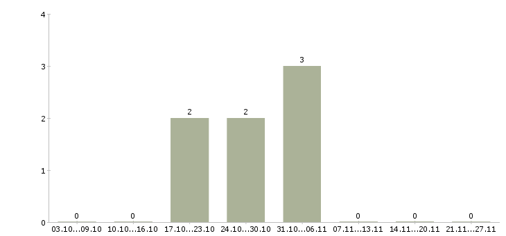 Работа оператор сайта в Балашихе - Число вакансий в Балашихе по специальности оператор сайта за 2 месяца