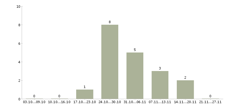 Работа водитель кат в в Барнауле - Число вакансий в Барнауле по специальности водитель кат в за 2 месяца