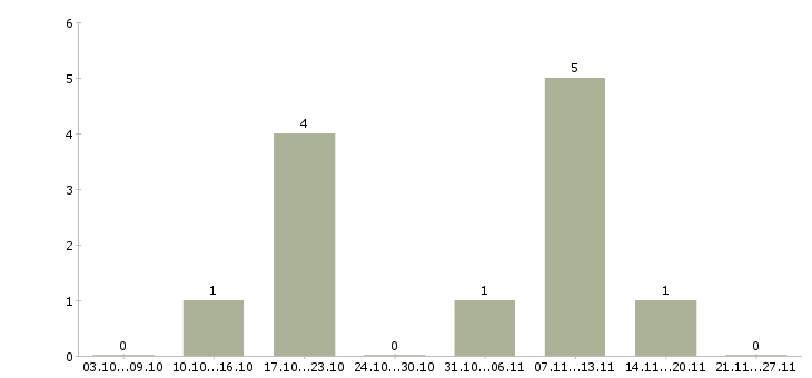 Работа водитель категории с и е в Барнауле - Число вакансий в Барнауле по специальности водитель категории с и е за 2 месяца
