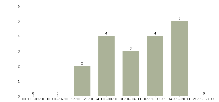Работа врач ветеринарный в Брянске - Число вакансий в Брянске по специальности врач ветеринарный за 2 месяца
