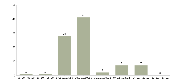 Работа кулинар в Владивостоке - Число вакансий в Владивостоке по специальности кулинар за 2 месяца