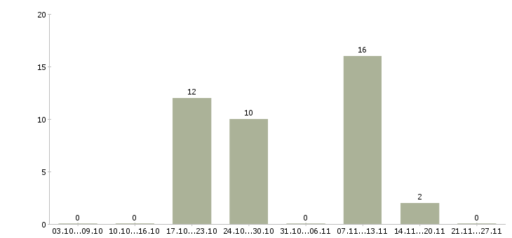 Работа водитель на личном автомобиле в Владимире - Число вакансий в Владимире по специальности водитель на личном автомобиле за 2 месяца