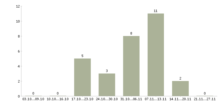 Работа требуется водитель в Волжском - Число вакансий в Волжском по специальности требуется водитель за 2 месяца