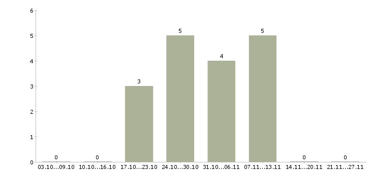 Работа водитель категории с и е в Воронеже - Число вакансий в Воронеже по специальности водитель категории с и е за 2 месяца