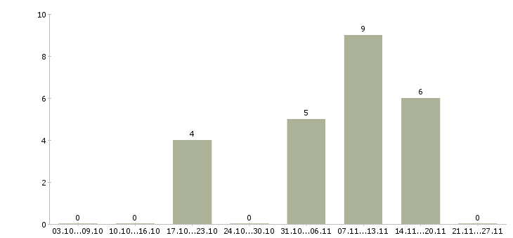 Работа водитель на своем грузовом автомобиле в Воронеже - Число вакансий в Воронеже по специальности водитель на своем грузовом автомобиле за 2 месяца