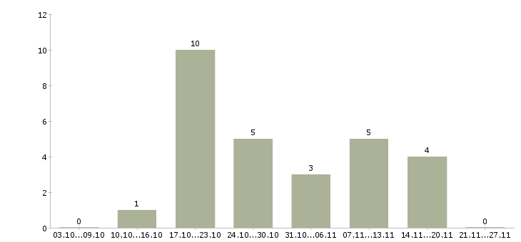 Работа заработок в интернет без вложений в Воронеже - Число вакансий в Воронеже по специальности заработок в интернет без вложений за 2 месяца