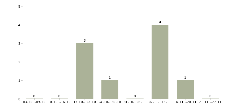 Работа копирайтеры в Воронеже - Число вакансий в Воронеже по специальности копирайтеры за 2 месяца