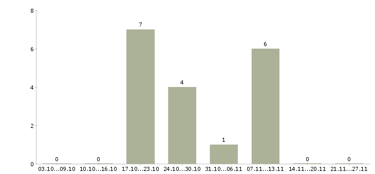 Работа сборщики мебели в Воронеже - Число вакансий в Воронеже по специальности сборщики мебели за 2 месяца