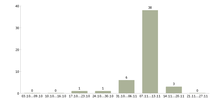 Работа техник по цифровой технике в Дзержинске - Число вакансий в Дзержинске по специальности техник по цифровой технике за 2 месяца
