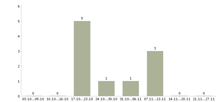 Работа на дому на компьютере в Домодедово - Число вакансий в Домодедово по специальности на дому на компьютере за 2 месяца