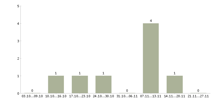 Работа администратор центра в Иваново - Число вакансий в Иваново по специальности администратор центра за 2 месяца