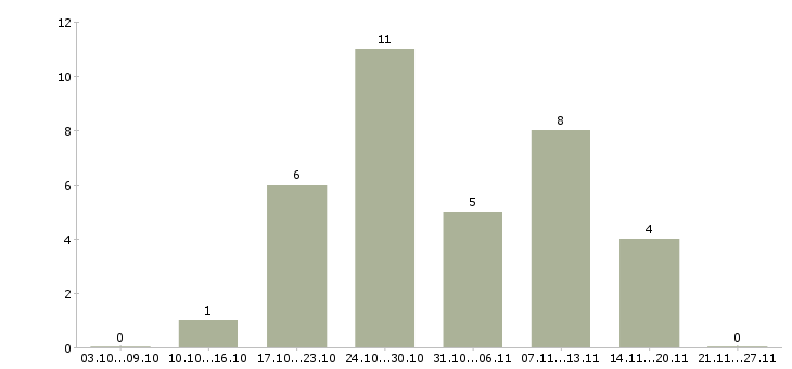 Работа пешие курьеры в Казани - Число вакансий в Казани по специальности пешие курьеры за 2 месяца