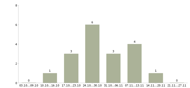 Работа на неполный рабочий день в Калининграде - Число вакансий в Калининграде по специальности на неполный рабочий день за 2 месяца