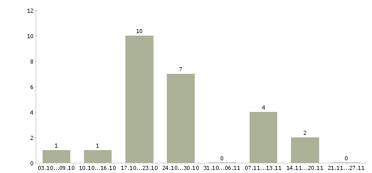 Работа куратор в Калуге - Число вакансий в Калуге по специальности куратор за 2 месяца