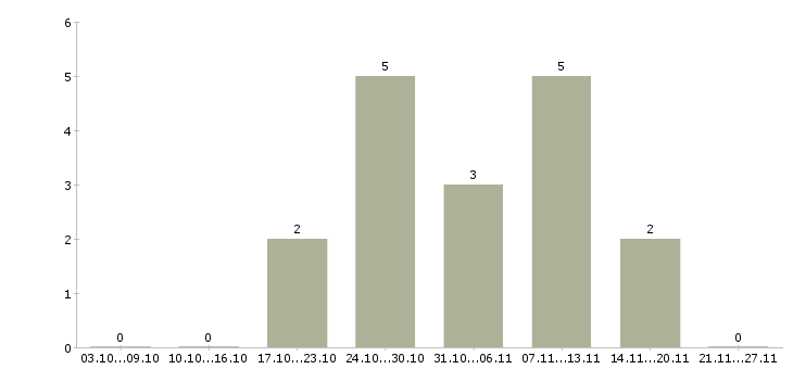 Работа на неполный рабочий день в Калуге - Число вакансий в Калуге по специальности на неполный рабочий день за 2 месяца