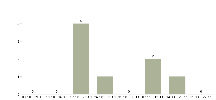 Работа ведущий программы в Кирове - Число вакансий в Кирове по специальности ведущий программы за 2 месяца