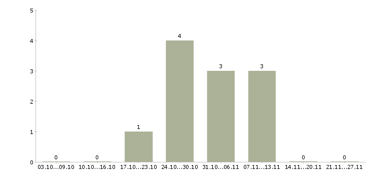 Работа администратор без опыта работы в Коломне - Число вакансий в Коломне по специальности администратор без опыта работы за 2 месяца