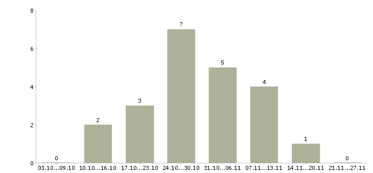 Работа заработать на дому в Костроме - Число вакансий в Костроме по специальности заработать на дому за 2 месяца